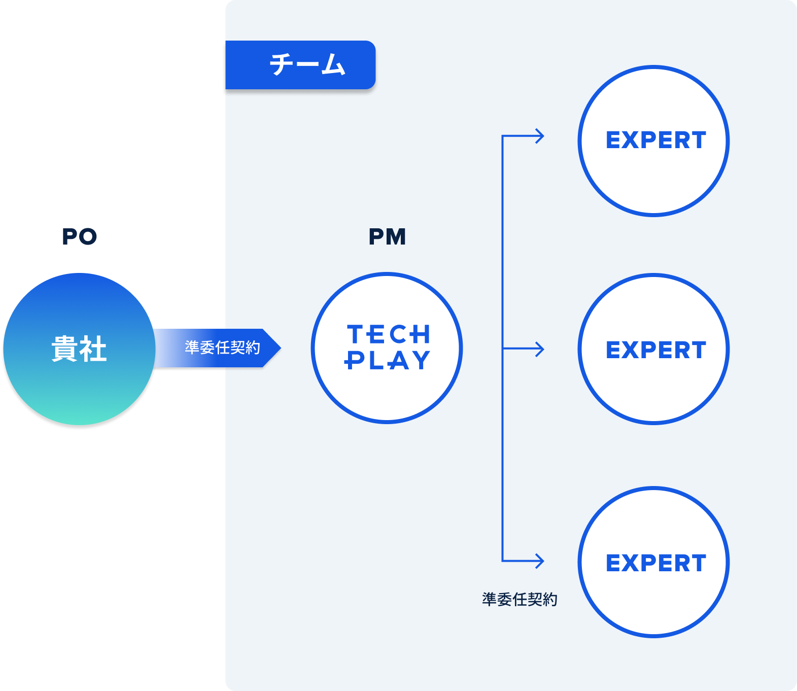 準委任契約の流れ